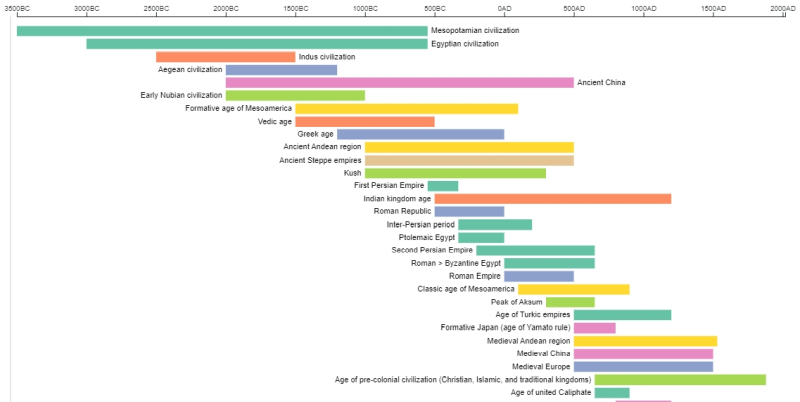 5 Best Free JavaScript Timeline Plugins | Tle Apps